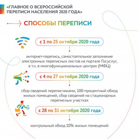 Главное о всероссийской переписи населения 2020 года