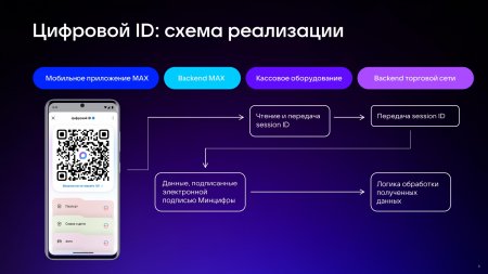 Цифровой ID МAX